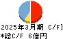 エクサウィザーズ キャッシュフロー計算書 2025年3月期
