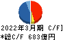 小野薬品工業 キャッシュフロー計算書 2022年3月期