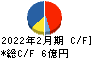 ありがとうサービス キャッシュフロー計算書 2022年2月期 ありがとうサービス キャッシュフロー計算書 2022年2月期
