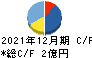 GMO TECH キャッシュフロー計算書 2021年12月期 GMO TECH キャッシュフロー計算書 2021年12月期