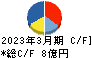 昭和化学工業 キャッシュフロー計算書 2023年3月期