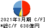 フジクラ キャッシュフロー計算書 2021年3月期