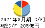 日清オイリオグループ キャッシュフロー計算書 2021年3月期