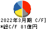 ツガミ キャッシュフロー計算書 2022年3月期