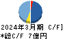 マイネット キャッシュフロー計算書 2024年3月期