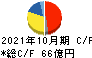 正栄食品工業 キャッシュフロー計算書 2021年10月期