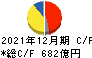住友ゴム工業 キャッシュフロー計算書 2021年12月期 住友ゴム工業 キャッシュフロー計算書 2021年12月期