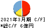 オーベクス キャッシュフロー計算書 2021年3月期