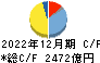 富士フイルムホールディングス キャッシュフロー計算書 2022年12月期