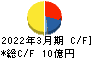 兵機海運 キャッシュフロー計算書 2022年3月期 兵機海運 キャッシュフロー計算書 2022年3月期