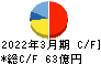 松屋フーズホールディングス キャッシュフロー計算書 2022年3月期