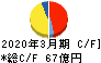 澁澤倉庫 キャッシュフロー計算書 2020年3月期