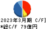 加藤製作所 キャッシュフロー計算書 2023年3月期