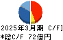 ヤギ キャッシュフロー計算書 2025年3月期