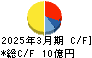 野崎印刷紙業 キャッシュフロー計算書 2025年3月期 野崎印刷紙業 キャッシュフロー計算書 2025年3月期