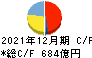 山崎製パン キャッシュフロー計算書 2021年12月期 山崎製パン キャッシュフロー計算書 2021年12月期