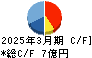 ベネフィットジャパン キャッシュフロー計算書 2025年3月期