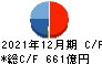 東京建物 キャッシュフロー計算書 2021年12月期