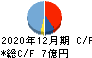 Orchestra Holdings キャッシュフロー計算書 2020年12月期 Orchestra Holdings キャッシュフロー計算書 2020年12月期