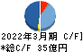 日本セラミック キャッシュフロー計算書 2022年3月期