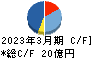 安楽亭 キャッシュフロー計算書 2023年3月期 安楽亭 キャッシュフロー計算書 2023年3月期