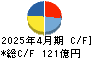 ＪＭホールディングス キャッシュフロー計算書 2025年4月期