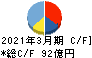 UTグループ キャッシュフロー計算書 2021年3月期 UTグループ キャッシュフロー計算書 2021年3月期