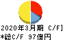 京阪神ビルディング キャッシュフロー計算書 2020年3月期