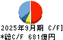豊田合成 キャッシュフロー計算書 2025年9月期