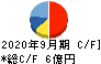 トスネット キャッシュフロー計算書 2020年9月期