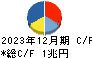 三井物産 キャッシュフロー計算書 2023年12月期