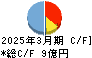 いつも キャッシュフロー計算書 2025年3月期