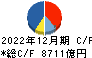 武田薬品工業 キャッシュフロー計算書 2022年12月期