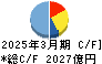 東急不動産ホールディングス キャッシュフロー計算書 2025年3月期