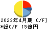 Hamee キャッシュフロー計算書 2023年4月期 Hamee キャッシュフロー計算書 2023年4月期