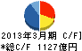 東急不動産 キャッシュフロー計算書 2013年3月期