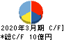 ＮＣホールディングス キャッシュフロー計算書 2020年3月期