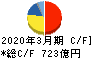 日本精工 キャッシュフロー計算書 2020年3月期