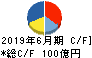 グリー キャッシュフロー計算書 2019年6月期 グリー キャッシュフロー計算書 2019年6月期