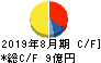 クラウディアホールディングス キャッシュフロー計算書 2019年8月期