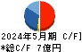 東海ソフト キャッシュフロー計算書 2024年5月期 東海ソフト キャッシュフロー計算書 2024年5月期