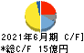 伏木海陸運送 キャッシュフロー計算書 2021年6月期 伏木海陸運送 キャッシュフロー計算書 2021年6月期
