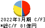 丸和運輸機関 キャッシュフロー計算書 2022年3月期 丸和運輸機関 キャッシュフロー計算書 2022年3月期