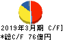 藤森工業 キャッシュフロー計算書 2019年3月期