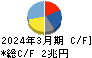 本田技研工業 キャッシュフロー計算書 2024年3月期 本田技研工業 キャッシュフロー計算書 2024年3月期