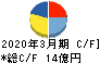 フジ日本精糖 キャッシュフロー計算書 2020年3月期