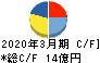 フジ日本精糖 キャッシュフロー計算書 2020年3月期 フジ日本精糖 キャッシュフロー計算書 2020年3月期
