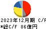 三櫻工業 キャッシュフロー計算書 2023年12月期