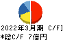 タクミナ キャッシュフロー計算書 2022年3月期 タクミナ キャッシュフロー計算書 2022年3月期