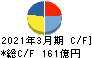東京製鐵 キャッシュフロー計算書 2021年3月期 東京製鐵 キャッシュフロー計算書 2021年3月期